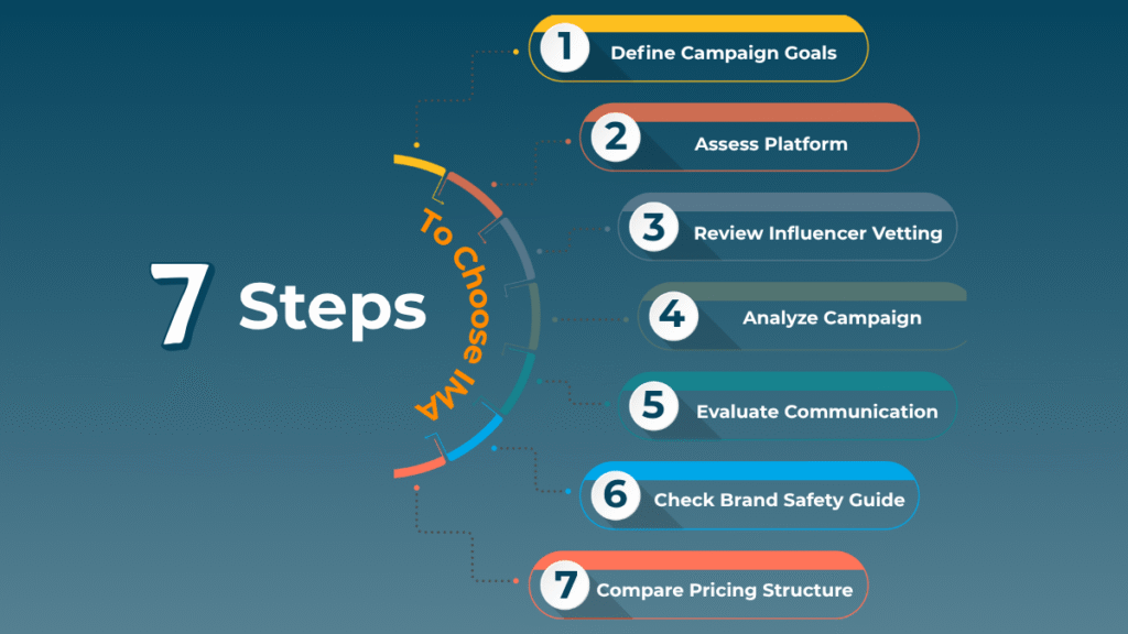 7-Steps To Choose Influencer Marketing Agency