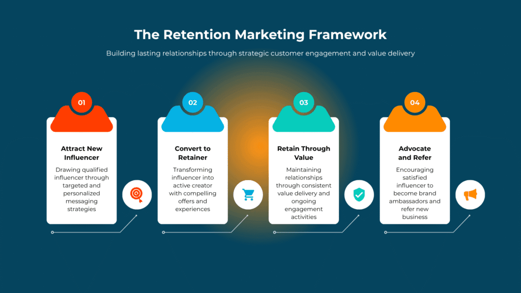 Symmetrical illustration of a connected toolkit ecosystem for an influencer marketing agency, showing discovery, management, Value, and Referring.