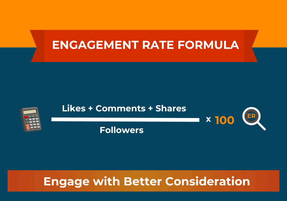 Equation showing Engagement Rate equals total likes plus comments divided by total followers multiplied by one hundred.