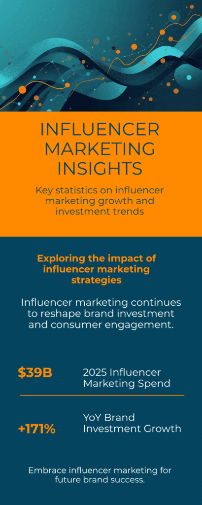 Infographic showing $39B influencer marketing spend and 171% year-over-year brand investment growth, teal and orange.