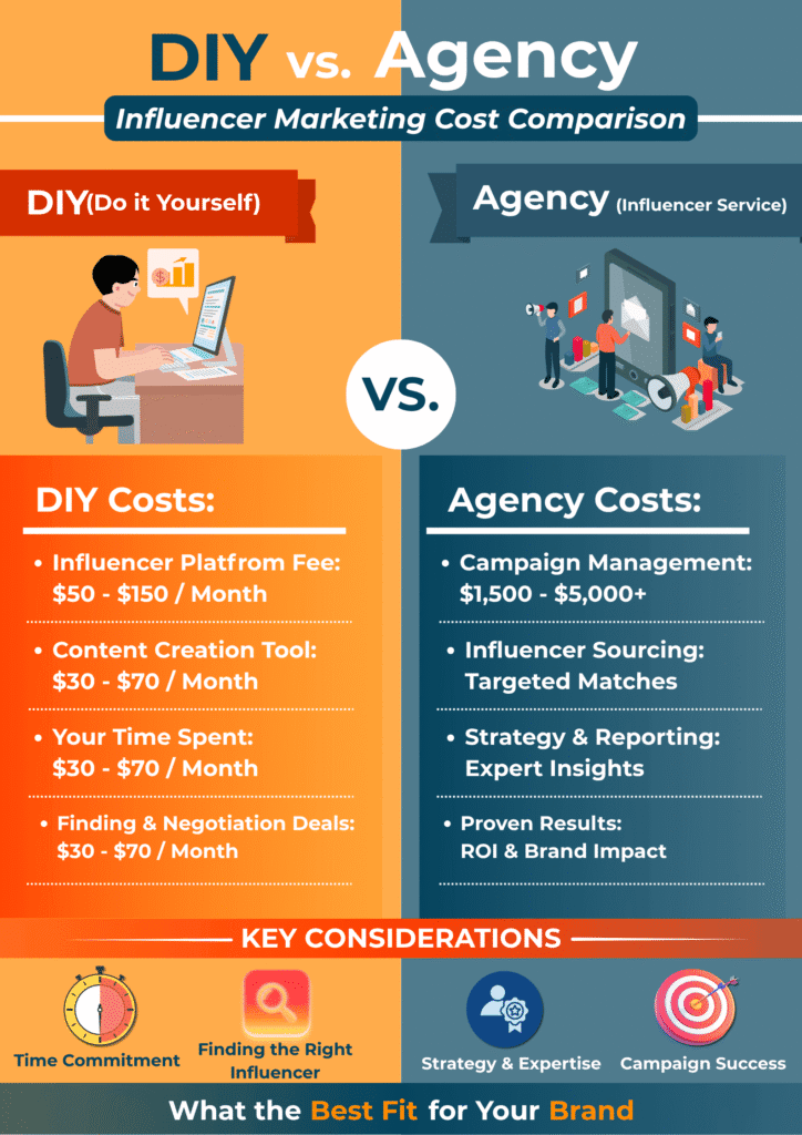 Comparing $5,000 agency retainer fee versus $200 product cost and $300 micro-influencer fee for DIY influencer marketing.