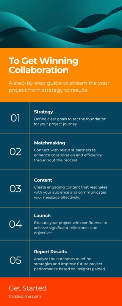 Five-step process infographic: Strategy, Matchmaking, Content, Launch, Report for influencer marketing campaigns.