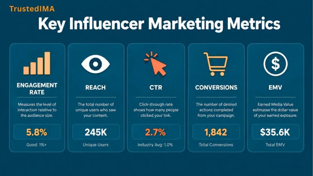 Key influencer marketing metrics dashboard. Engagement rate, reach, CTR, conversions, EMV