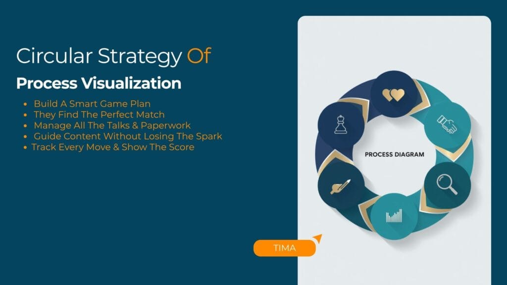A circular process diagram showing six steps with icons: a chess piece for strategy, two overlapping hearts for perfect match, a handshake for management, a pencil for content guidance, and a magnifying glass over a bar chart for tracking.