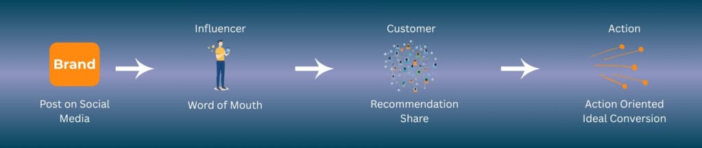 What is influencer marketing? Social media content creator talking to his followers.